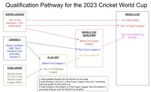 Qualification path was of 2023 cricket world cup